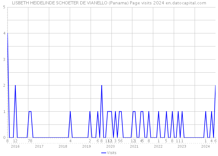 LISBETH HEIDELINDE SCHOETER DE VIANELLO (Panama) Page visits 2024 