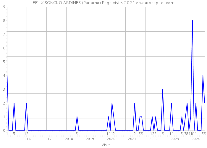 FELIX SONGKO ARDINES (Panama) Page visits 2024 