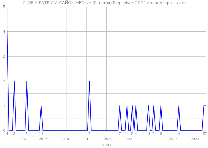 GLORIA PATRICIA CAÑON MEDINA (Panama) Page visits 2024 