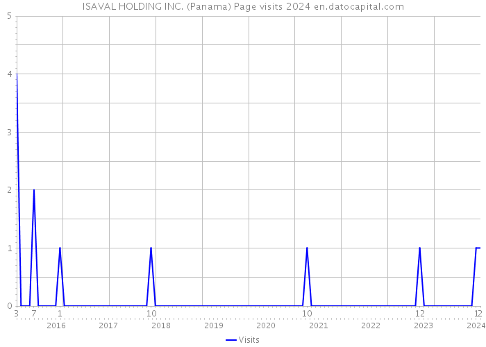 ISAVAL HOLDING INC. (Panama) Page visits 2024 