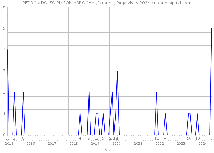 PEDRO ADOLFO PINZON ARROCHA (Panama) Page visits 2024 