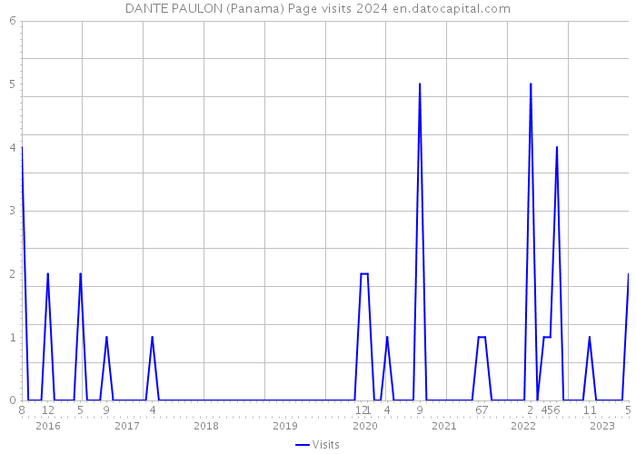 DANTE PAULON (Panama) Page visits 2024 