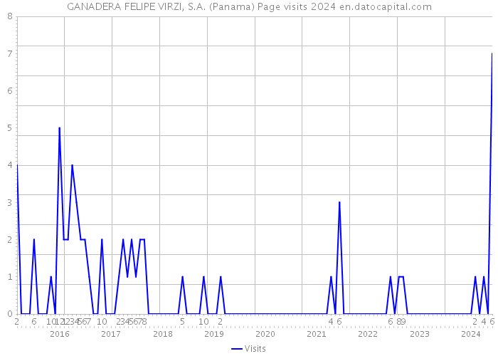 GANADERA FELIPE VIRZI, S.A. (Panama) Page visits 2024 