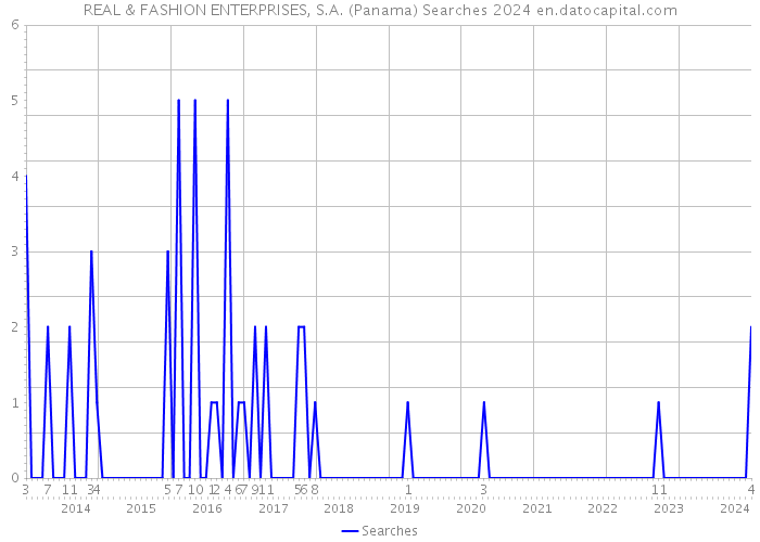 REAL & FASHION ENTERPRISES, S.A. (Panama) Searches 2024 