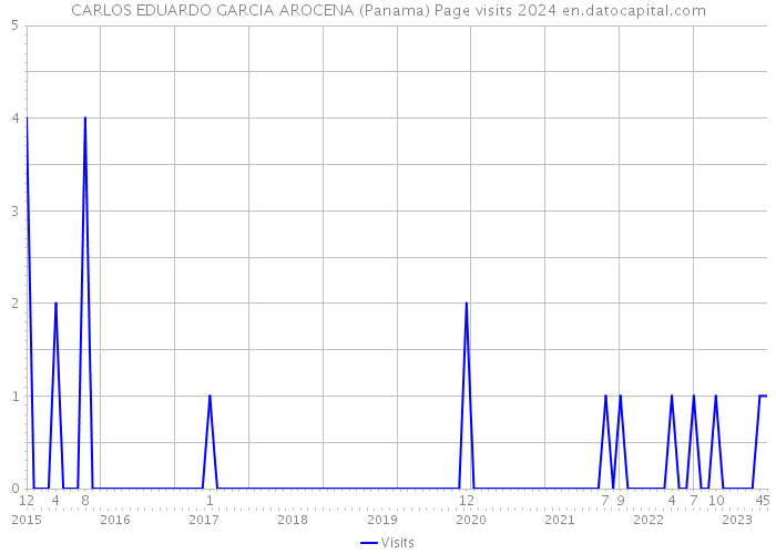CARLOS EDUARDO GARCIA AROCENA (Panama) Page visits 2024 