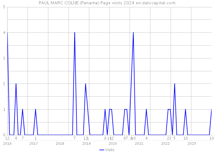 PAUL MARC COLNE (Panama) Page visits 2024 