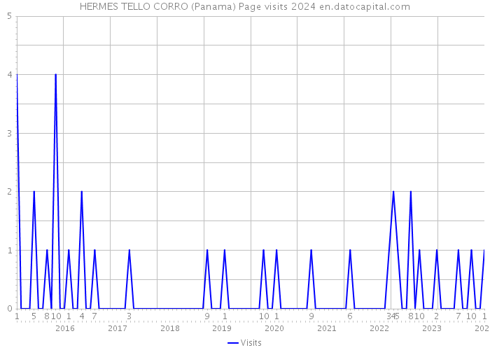 HERMES TELLO CORRO (Panama) Page visits 2024 