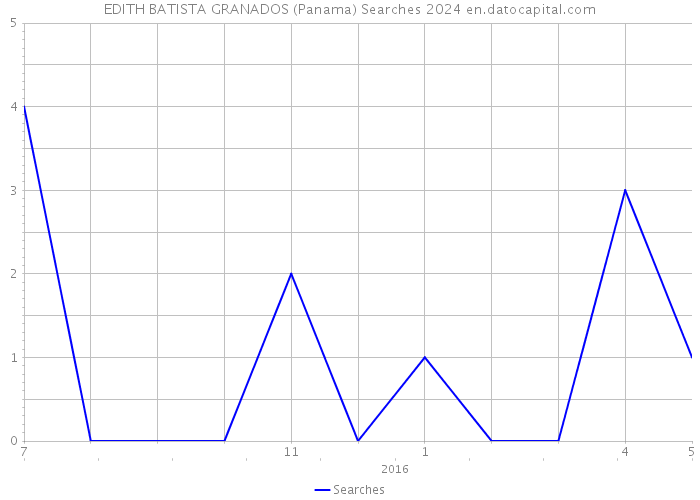 EDITH BATISTA GRANADOS (Panama) Searches 2024 