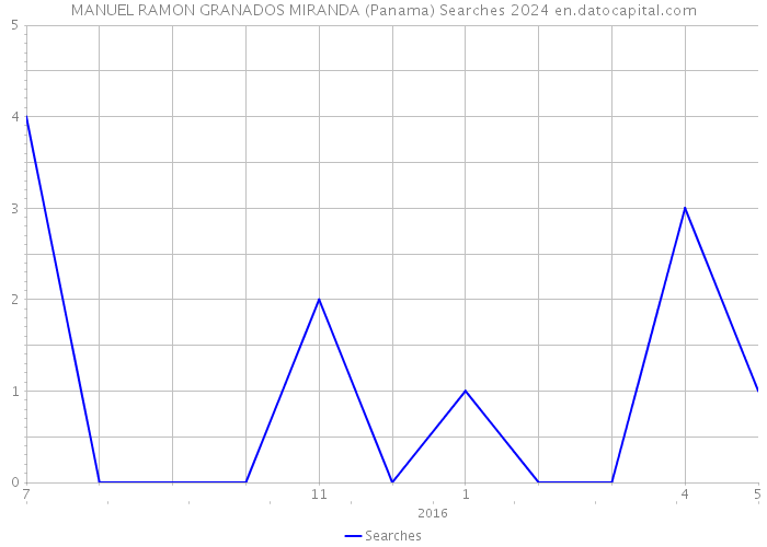 MANUEL RAMON GRANADOS MIRANDA (Panama) Searches 2024 