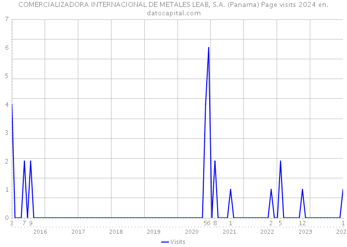 COMERCIALIZADORA INTERNACIONAL DE METALES LEAB, S.A. (Panama) Page visits 2024 