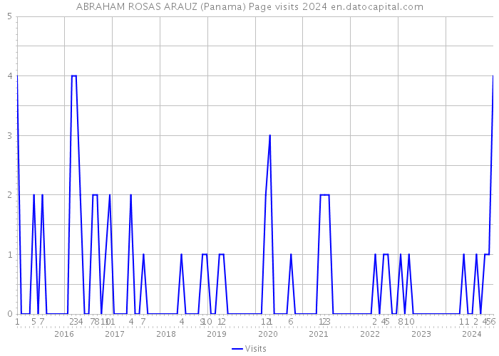 ABRAHAM ROSAS ARAUZ (Panama) Page visits 2024 