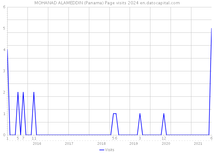 MOHANAD ALAMEDDIN (Panama) Page visits 2024 