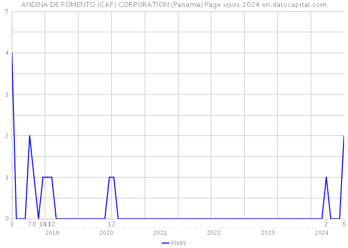 ANDINA DE FOMENTO (CAF) CORPORATION (Panama) Page visits 2024 