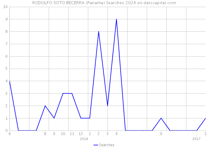 RODOLFO SOTO BECERRA (Panama) Searches 2024 