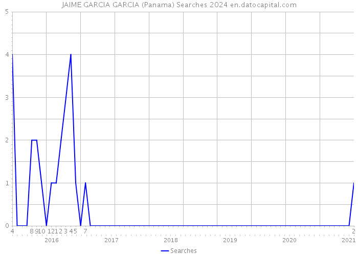 JAIME GARCIA GARCIA (Panama) Searches 2024 