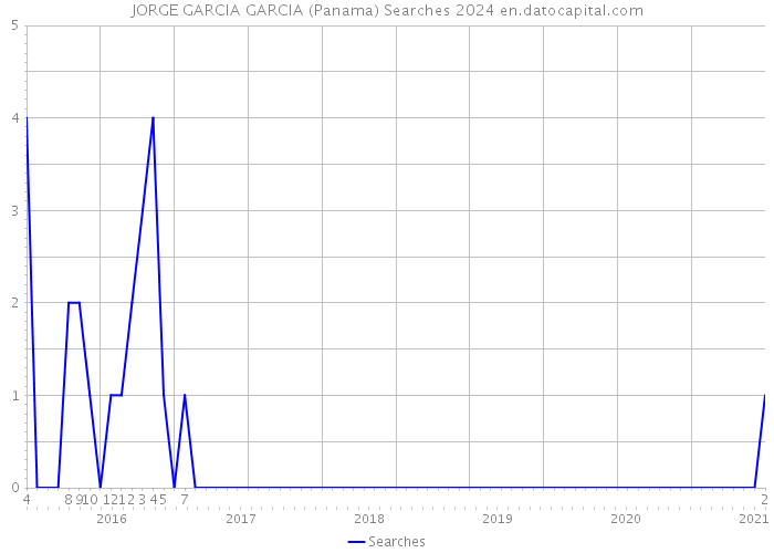 JORGE GARCIA GARCIA (Panama) Searches 2024 