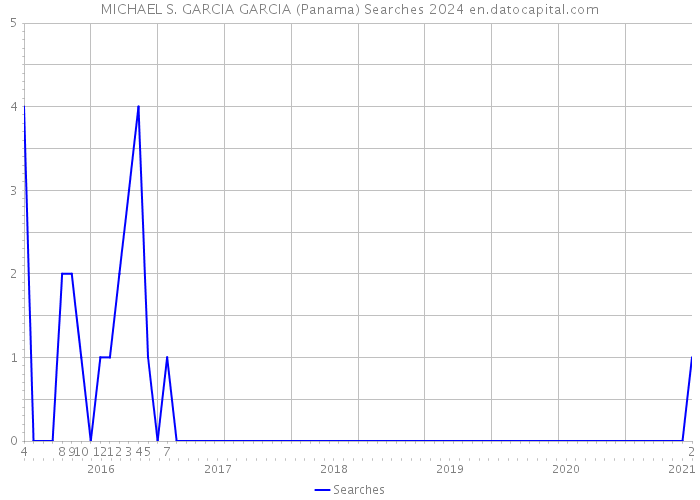 MICHAEL S. GARCIA GARCIA (Panama) Searches 2024 