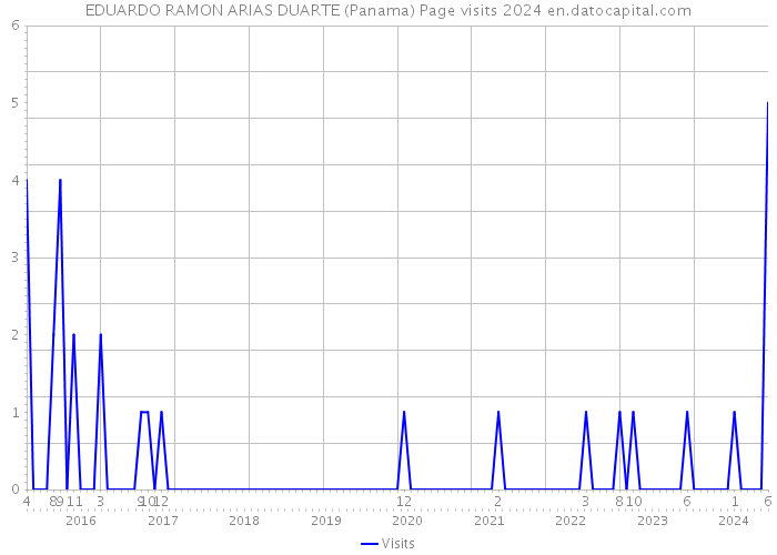 EDUARDO RAMON ARIAS DUARTE (Panama) Page visits 2024 