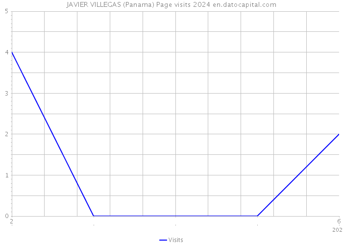 JAVIER VILLEGAS (Panama) Page visits 2024 