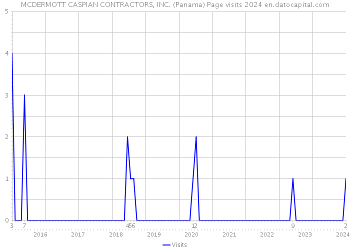 MCDERMOTT CASPIAN CONTRACTORS, INC. (Panama) Page visits 2024 