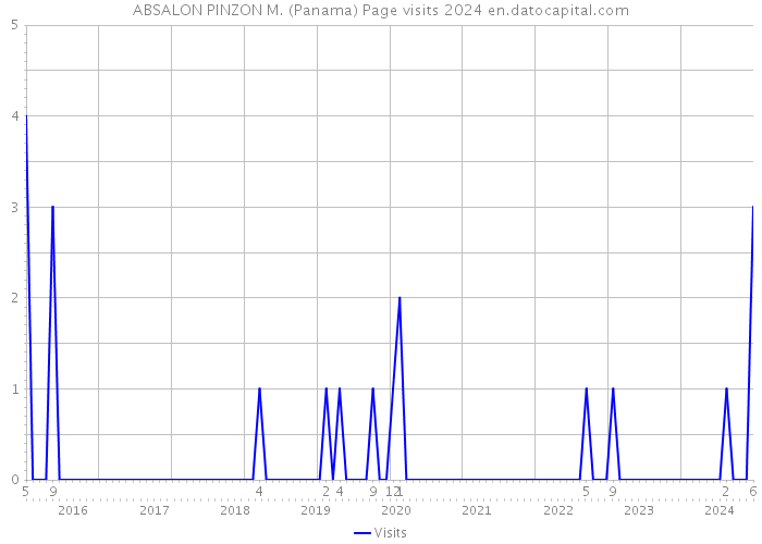 ABSALON PINZON M. (Panama) Page visits 2024 