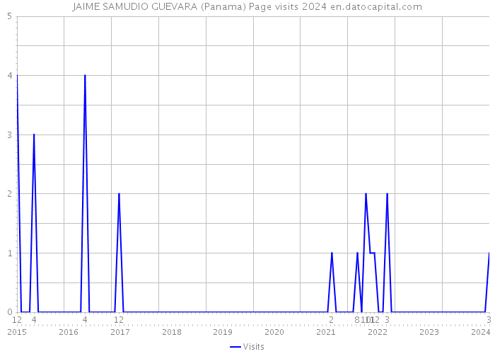 JAIME SAMUDIO GUEVARA (Panama) Page visits 2024 