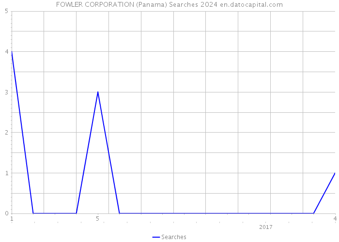 FOWLER CORPORATION (Panama) Searches 2024 