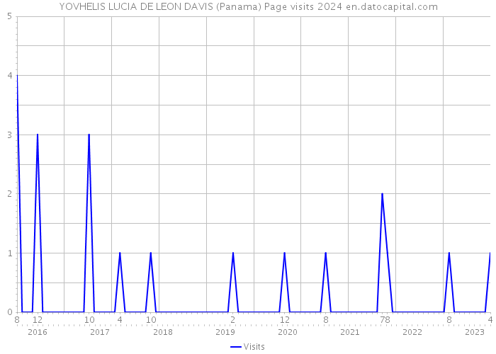 YOVHELIS LUCIA DE LEON DAVIS (Panama) Page visits 2024 