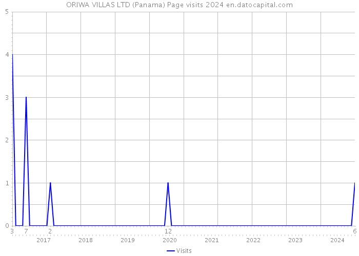 ORIWA VILLAS LTD (Panama) Page visits 2024 