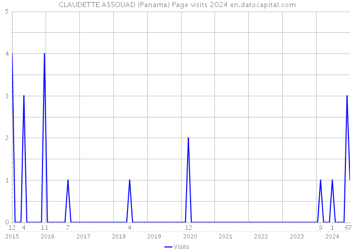 CLAUDETTE ASSOUAD (Panama) Page visits 2024 