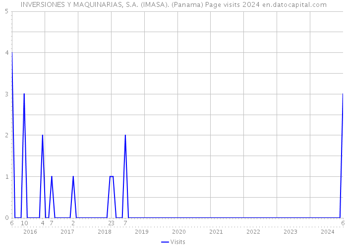INVERSIONES Y MAQUINARIAS, S.A. (IMASA). (Panama) Page visits 2024 