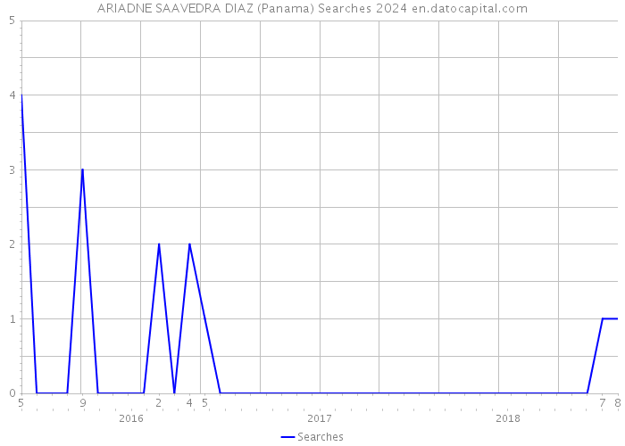 ARIADNE SAAVEDRA DIAZ (Panama) Searches 2024 