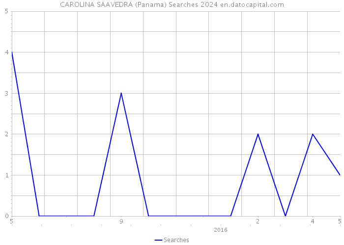 CAROLINA SAAVEDRA (Panama) Searches 2024 