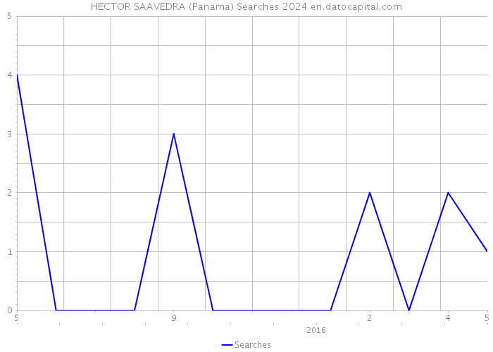 HECTOR SAAVEDRA (Panama) Searches 2024 