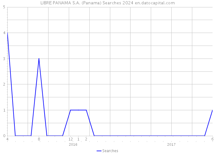 LIBRE PANAMA S.A. (Panama) Searches 2024 