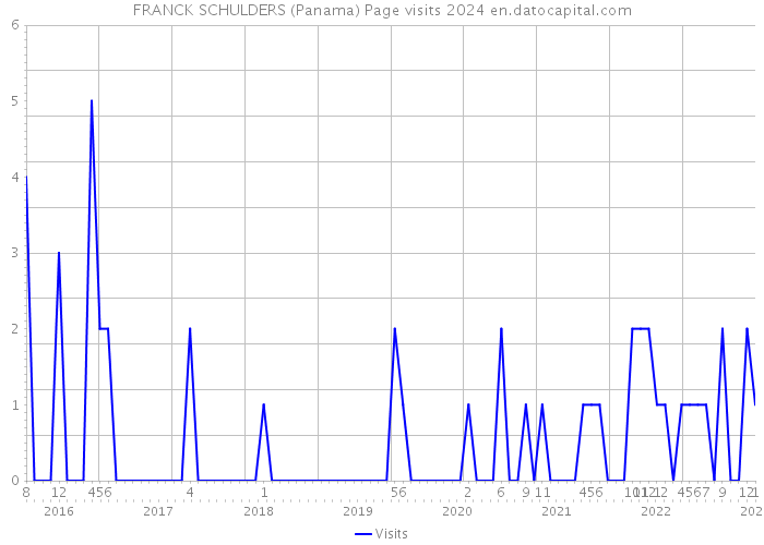 FRANCK SCHULDERS (Panama) Page visits 2024 