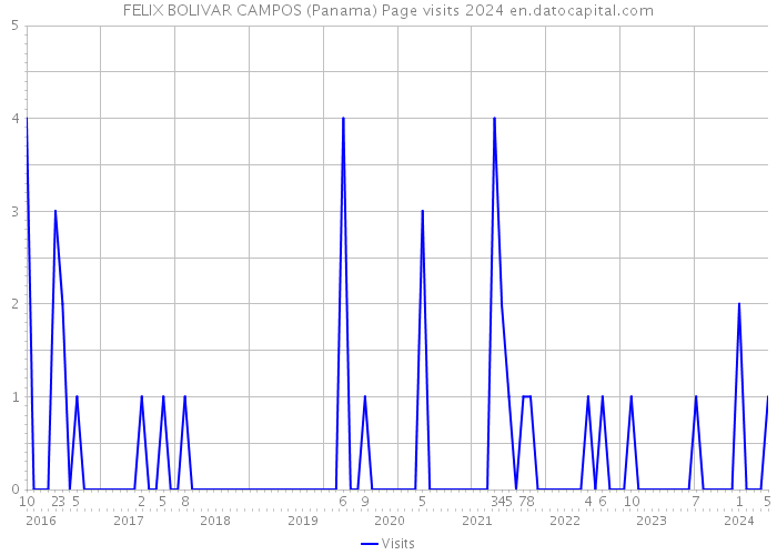 FELIX BOLIVAR CAMPOS (Panama) Page visits 2024 