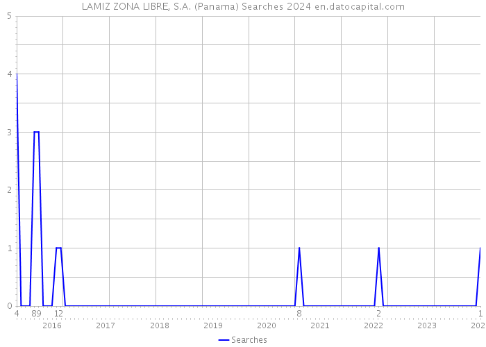 LAMIZ ZONA LIBRE, S.A. (Panama) Searches 2024 