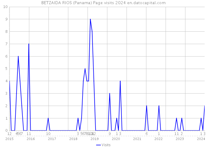 BETZAIDA RIOS (Panama) Page visits 2024 