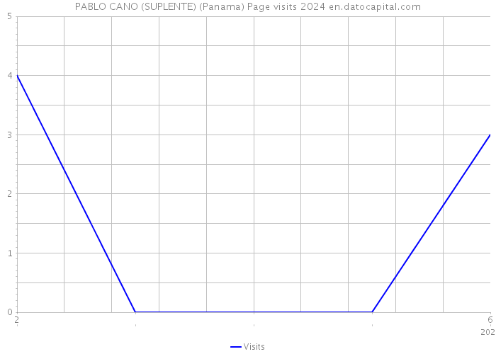 PABLO CANO (SUPLENTE) (Panama) Page visits 2024 