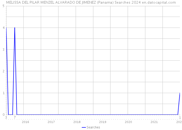 MELISSA DEL PILAR MENZEL ALVARADO DE JIMENEZ (Panama) Searches 2024 