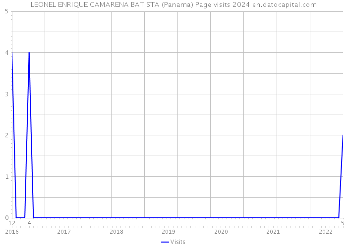 LEONEL ENRIQUE CAMARENA BATISTA (Panama) Page visits 2024 