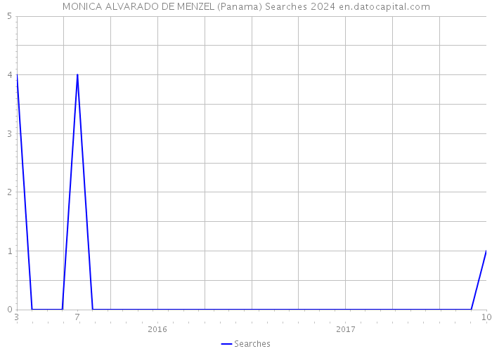 MONICA ALVARADO DE MENZEL (Panama) Searches 2024 