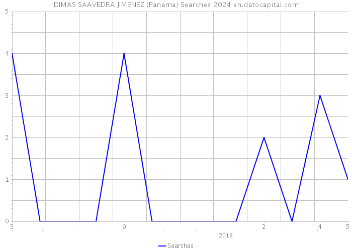 DIMAS SAAVEDRA JIMENEZ (Panama) Searches 2024 