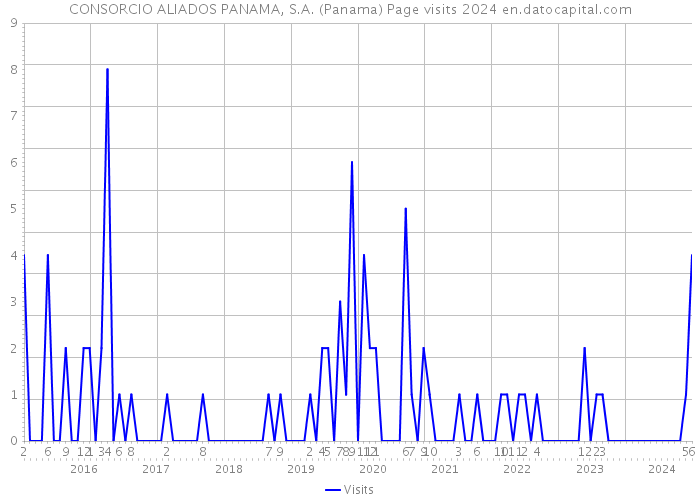 CONSORCIO ALIADOS PANAMA, S.A. (Panama) Page visits 2024 