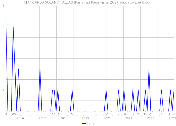 GIANCARLO SOLANO FALLAS (Panama) Page visits 2024 