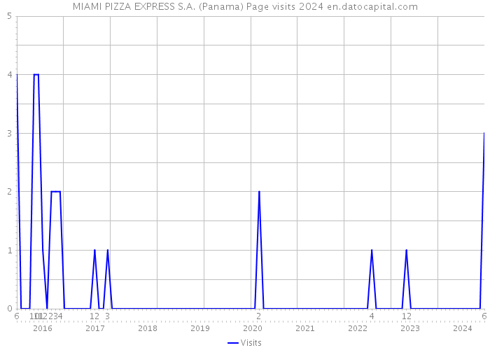 MIAMI PIZZA EXPRESS S.A. (Panama) Page visits 2024 