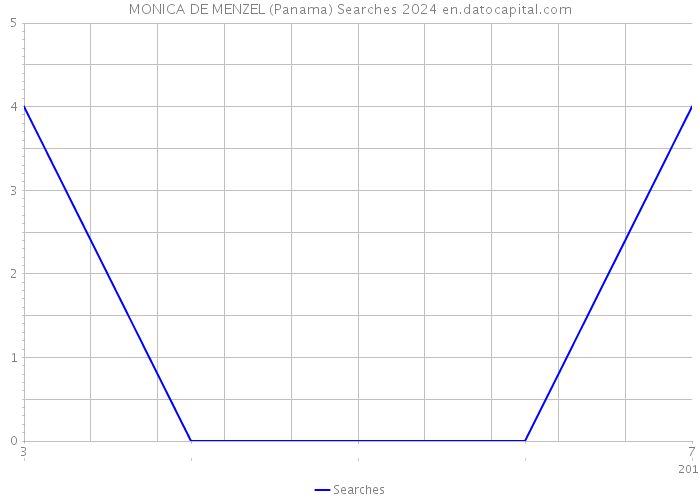 MONICA DE MENZEL (Panama) Searches 2024 