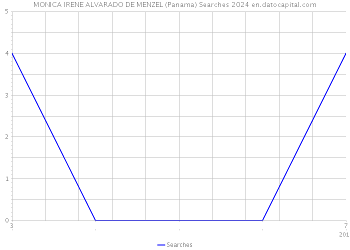 MONICA IRENE ALVARADO DE MENZEL (Panama) Searches 2024 