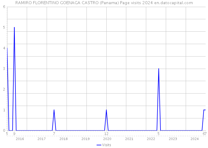 RAMIRO FLORENTINO GOENAGA CASTRO (Panama) Page visits 2024 